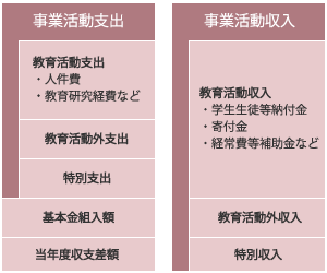 事業活動収支計算書の考え方
