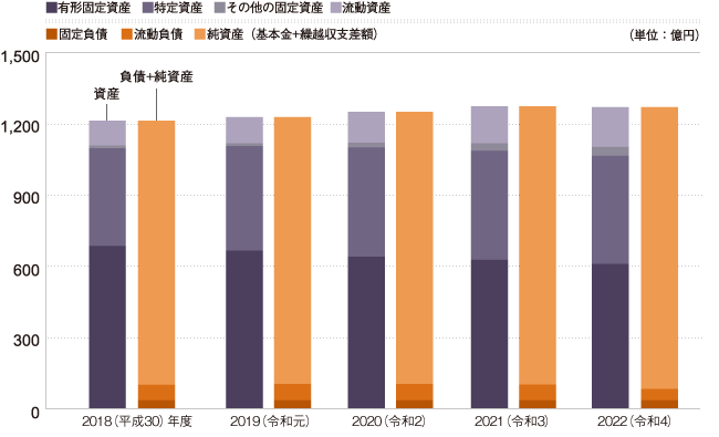 貸借対照表の推移（5年間）